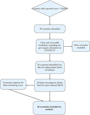 Oxygen and Mortality in COVID-19 Pneumonia: A Comparative Analysis of Supplemental Oxygen Policies and Health Outcomes Across 26 Countries